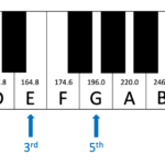 Figure 5.3. C major scale and associated frequencies in hertz