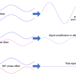 Figure 14.3. Summation of phase offset sine waves